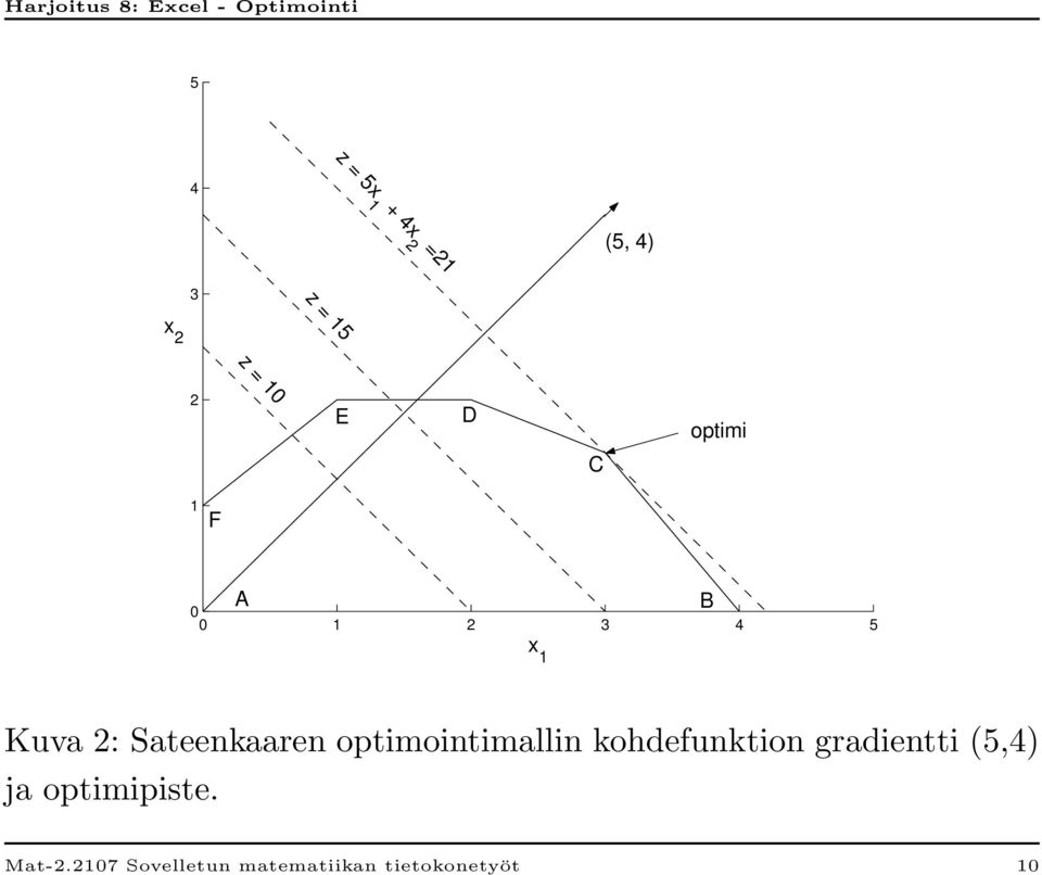 optimointimallin kohdefunktion gradientti (5,4) ja