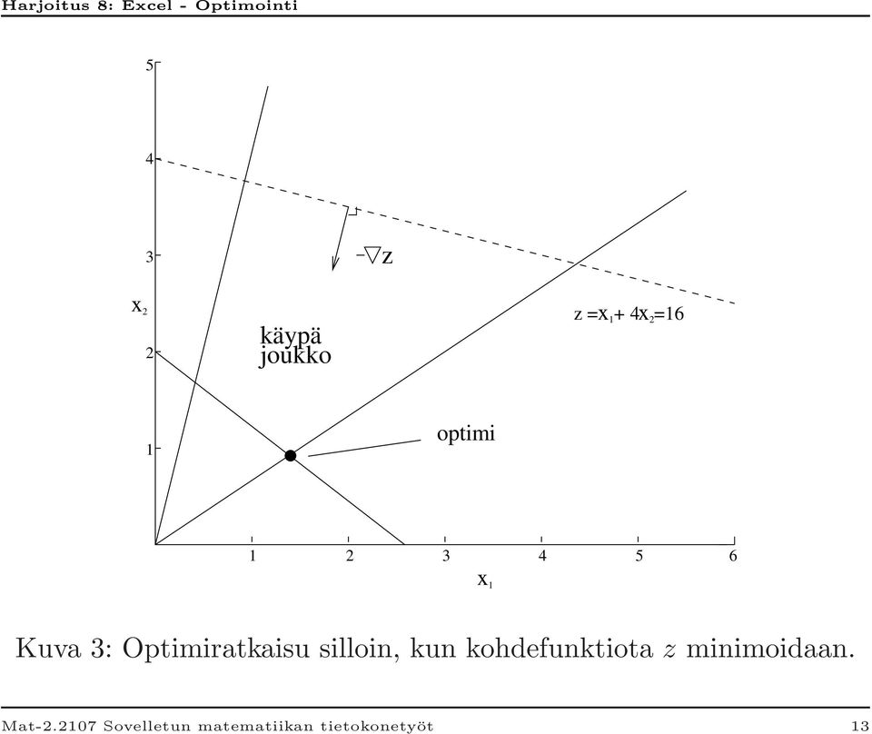 Optimiratkaisu silloin, kun kohdefunktiota z