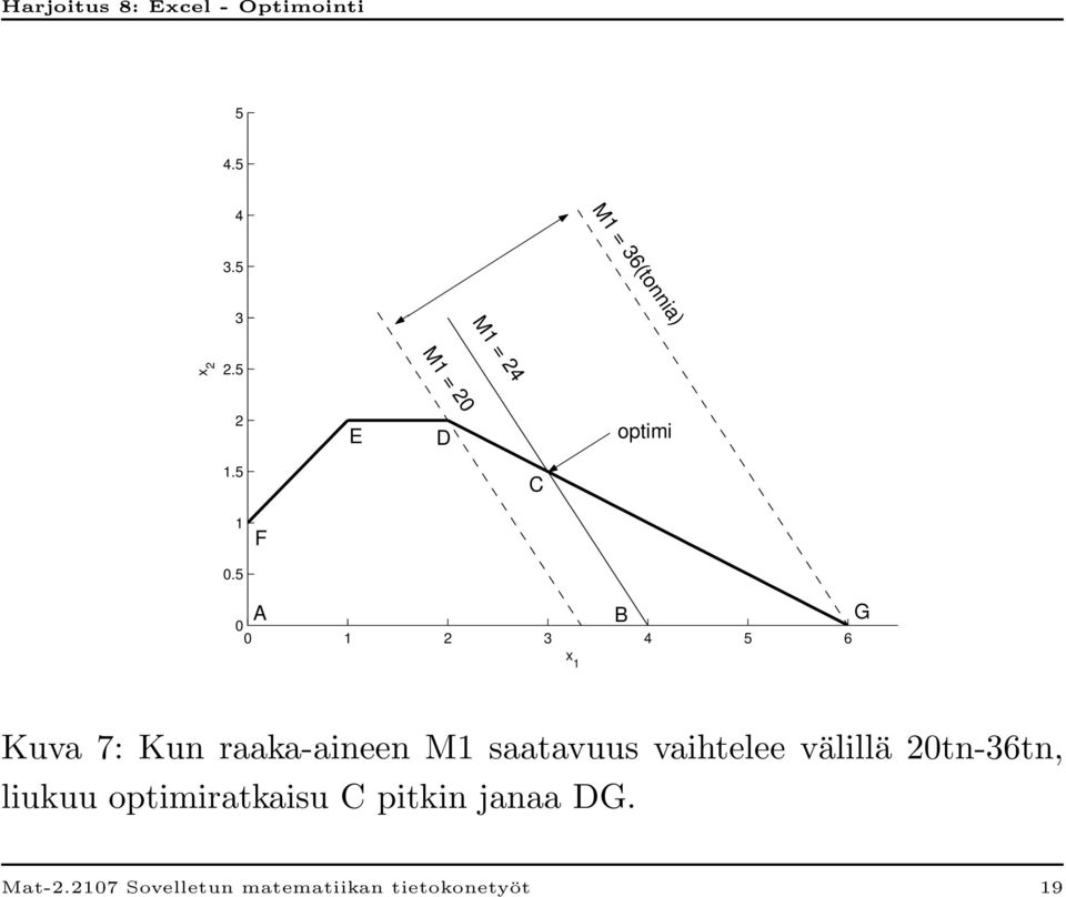 5 A 0 0 1 2 3 4 5 6 x 1 B G Kuva 7: Kun raaka-aineen M1 saatavuus