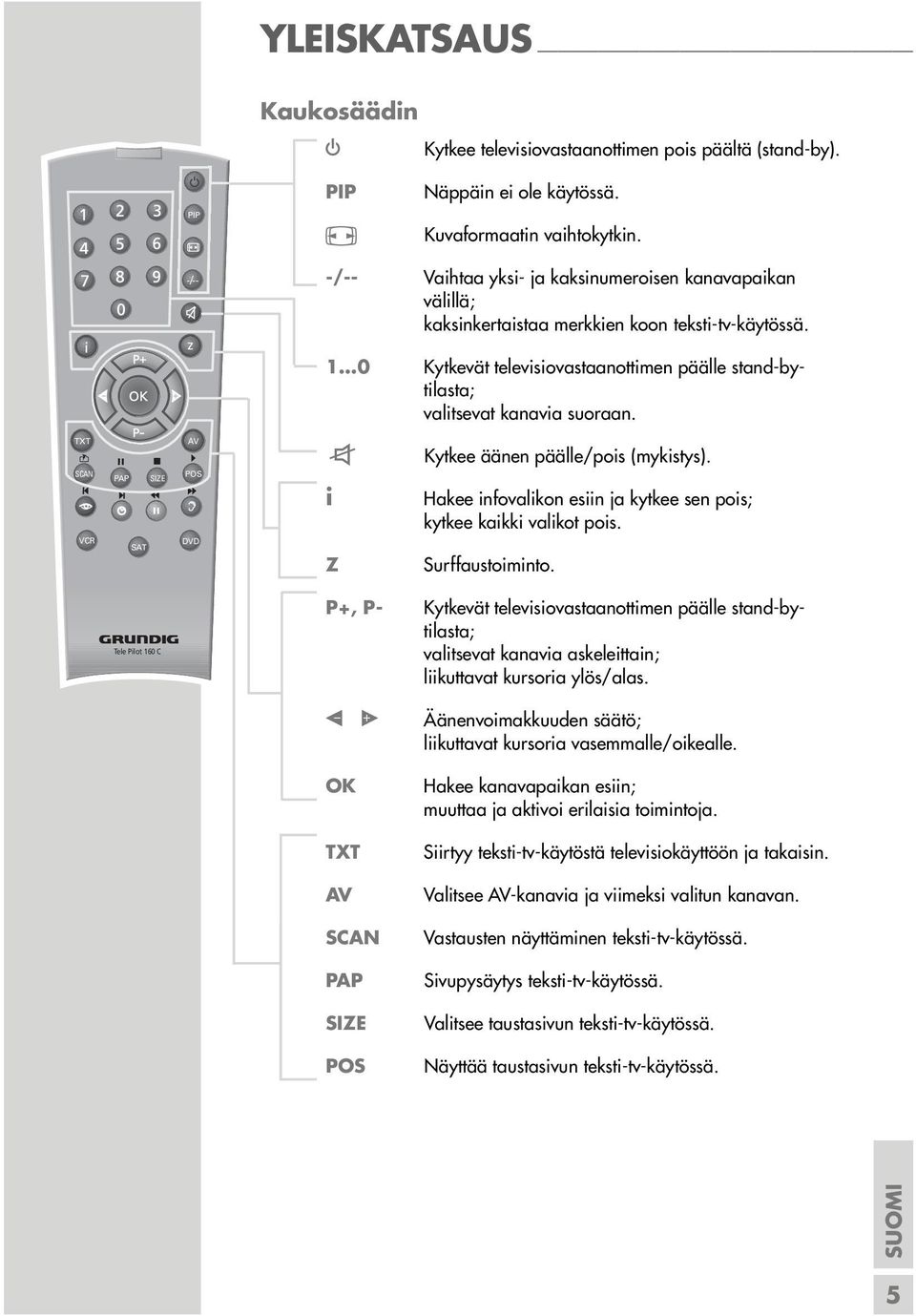 ..0 Kytkevät televisiovastaanottimen päälle stand-bytilasta; valitsevat kanavia suoraan. TXT SCAN VCR PAP SIZE SAT AV POS d DVD d i Z Kytkee äänen päälle/pois (mykistys).