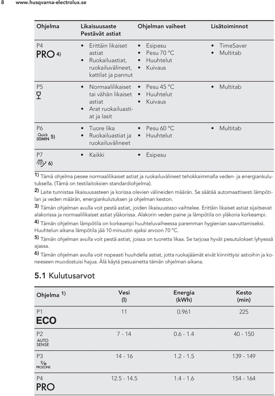 Huuhtelut Multitab P7 6) Kaikki Esipesu 1) Tämä ohjelma pesee normaalilikaiset astiat ja ruokailuvälineet tehokkaimmalla veden- ja energiankulutuksella. (Tämä on testilaitoksien standardiohjelma).