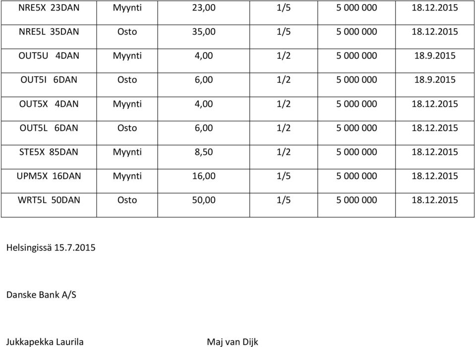2015 OUT5L 6DAN Osto 6,00 1/2 5 000 000 18.12.2015 STE5X 85DAN Myynti 8,50 1/2 5 000 000 18.12.2015 UPM5X 16DAN Myynti 16,00 1/5 5 000 000 18.