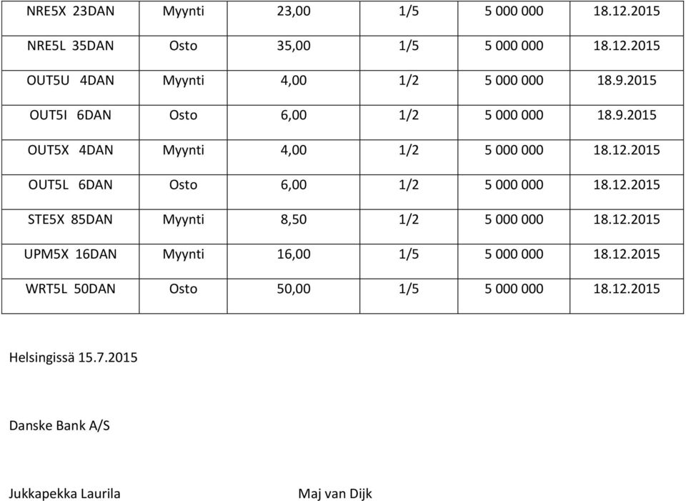 2015 OUT5L 6DAN Osto 6,00 1/2 5 000 000 18.12.2015 STE5X 85DAN Myynti 8,50 1/2 5 000 000 18.12.2015 UPM5X 16DAN Myynti 16,00 1/5 5 000 000 18.