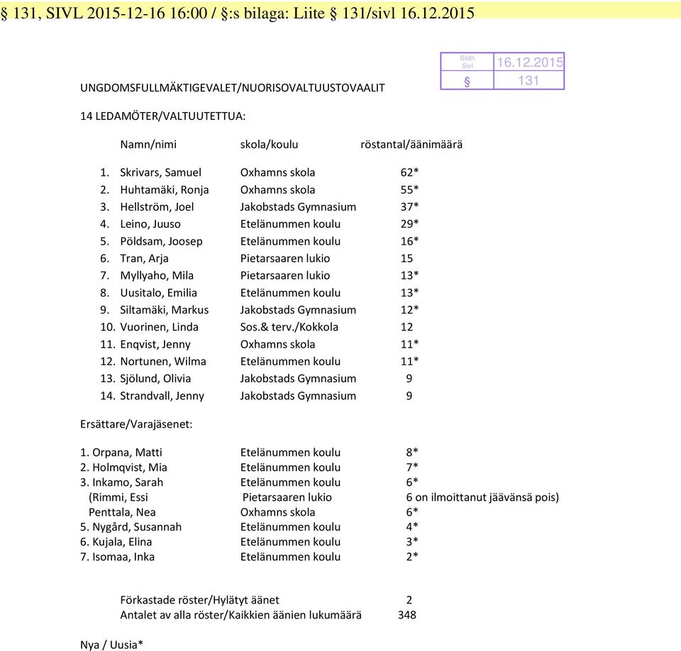 Tran, Arja Pietarsaaren lukio 15 7. Myllyaho, Mila Pietarsaaren lukio 13* 8. Uusitalo, Emilia Etelänummen koulu 13* 9. Siltamäki, Markus Jakobstads Gymnasium 12* 10. Vuorinen, Linda Sos.& terv.