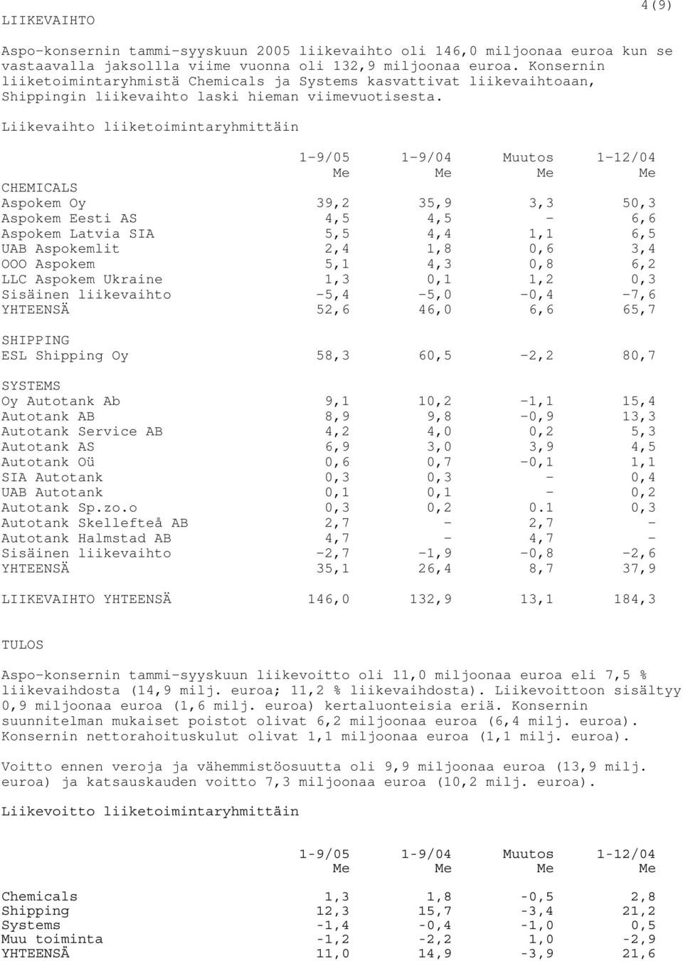 Liikevaihto liiketoimintaryhmittäin 1-9/05 1-9/04 Muutos 1-12/04 Me Me Me Me CHEMICALS Aspokem Oy 39,2 35,9 3,3 50,3 Aspokem Eesti AS 4,5 4,5-6,6 Aspokem Latvia SIA 5,5 4,4 1,1 6,5 UAB Aspokemlit 2,4