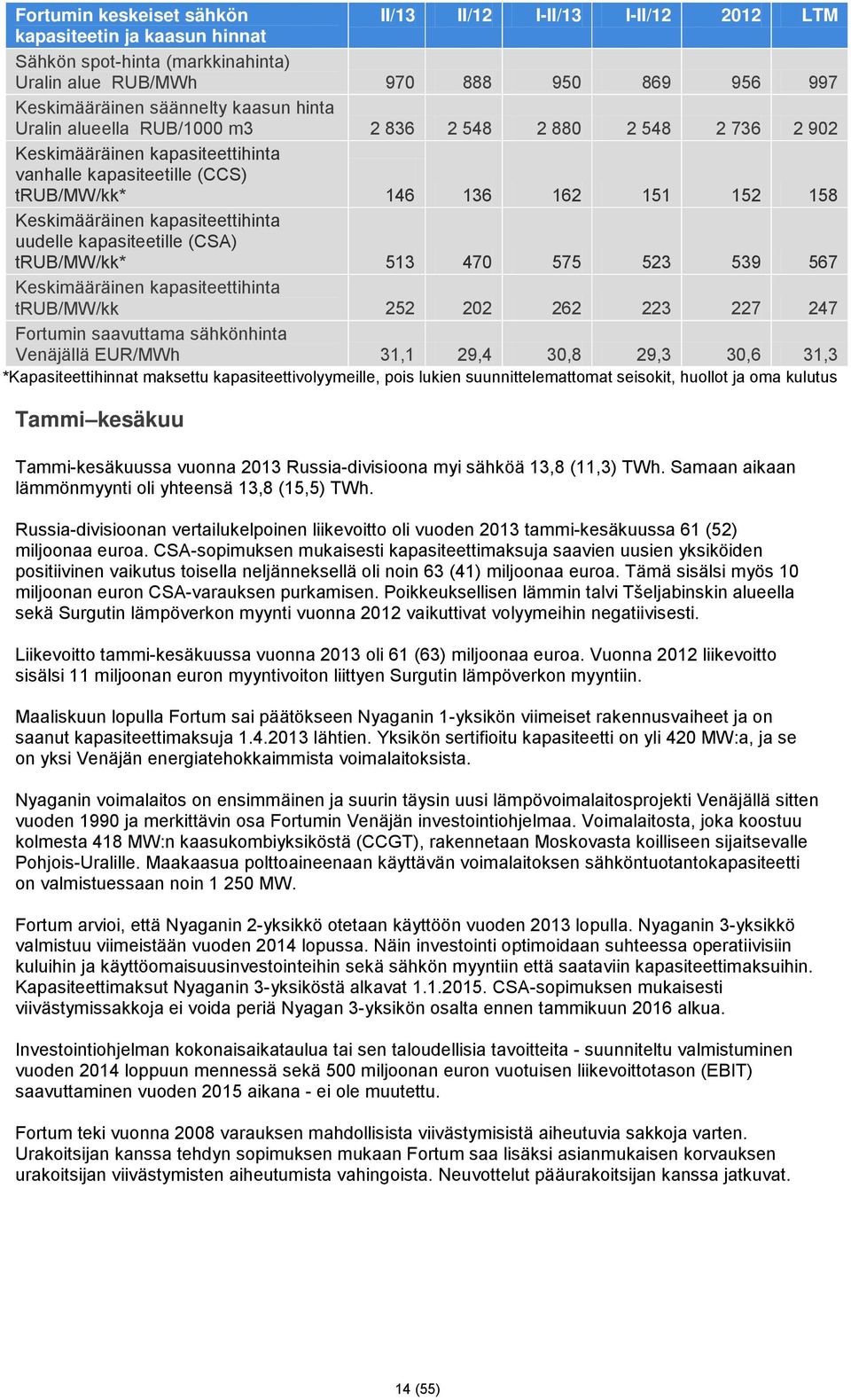 kapasiteettihinta uudelle kapasiteetille (CSA) trub/mw/kk* 513 470 575 523 539 567 Keskimääräinen kapasiteettihinta trub/mw/kk 252 202 262 223 227 247 Fortumin saavuttama sähkönhinta Venäjällä
