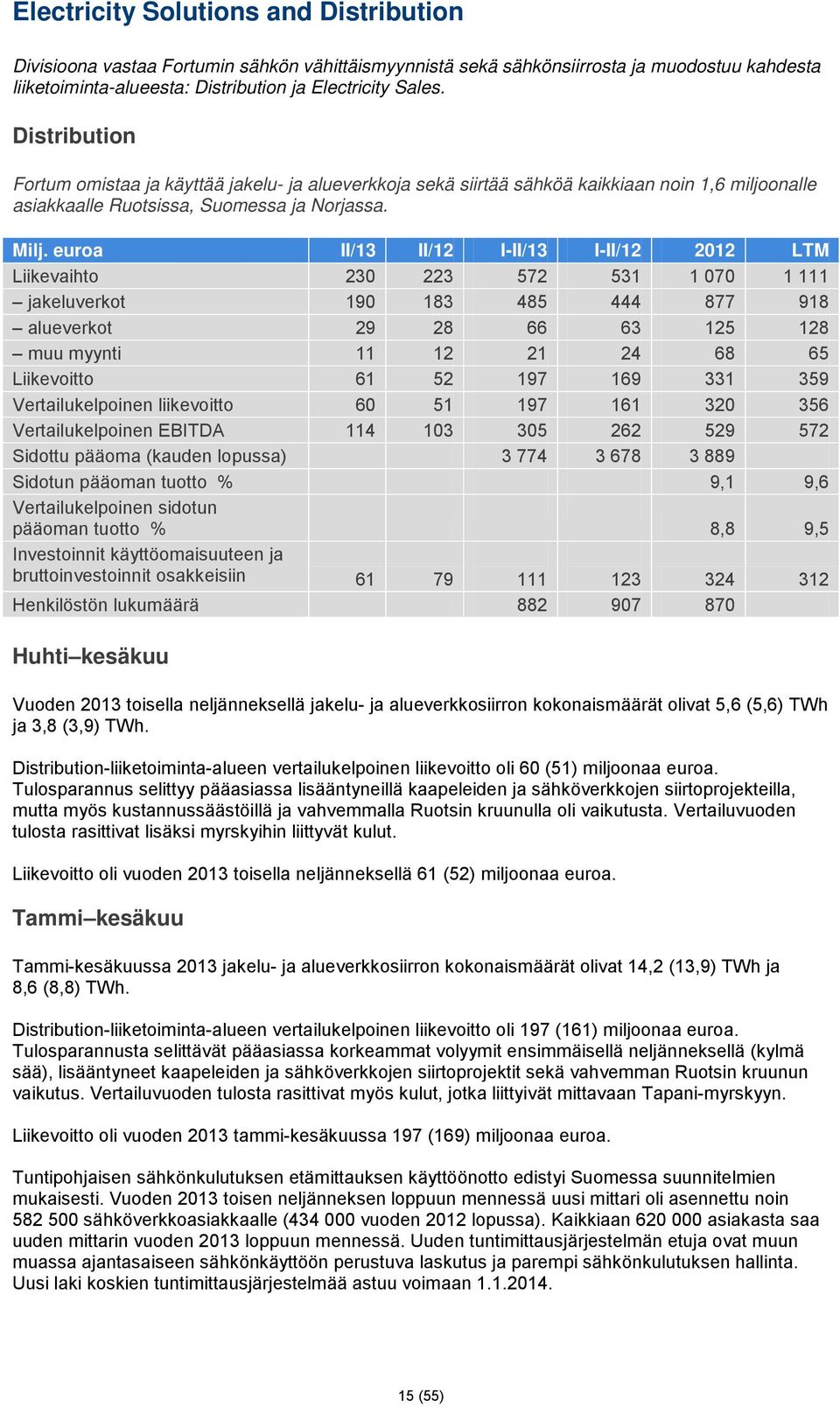 euroa II/13 II/12 I-II/13 I-II/12 2012 LTM Liikevaihto 230 223 572 531 1 070 1 111 jakeluverkot 190 183 485 444 877 918 alueverkot 29 28 66 63 125 128 muu myynti 11 12 21 24 68 65 Liikevoitto 61 52