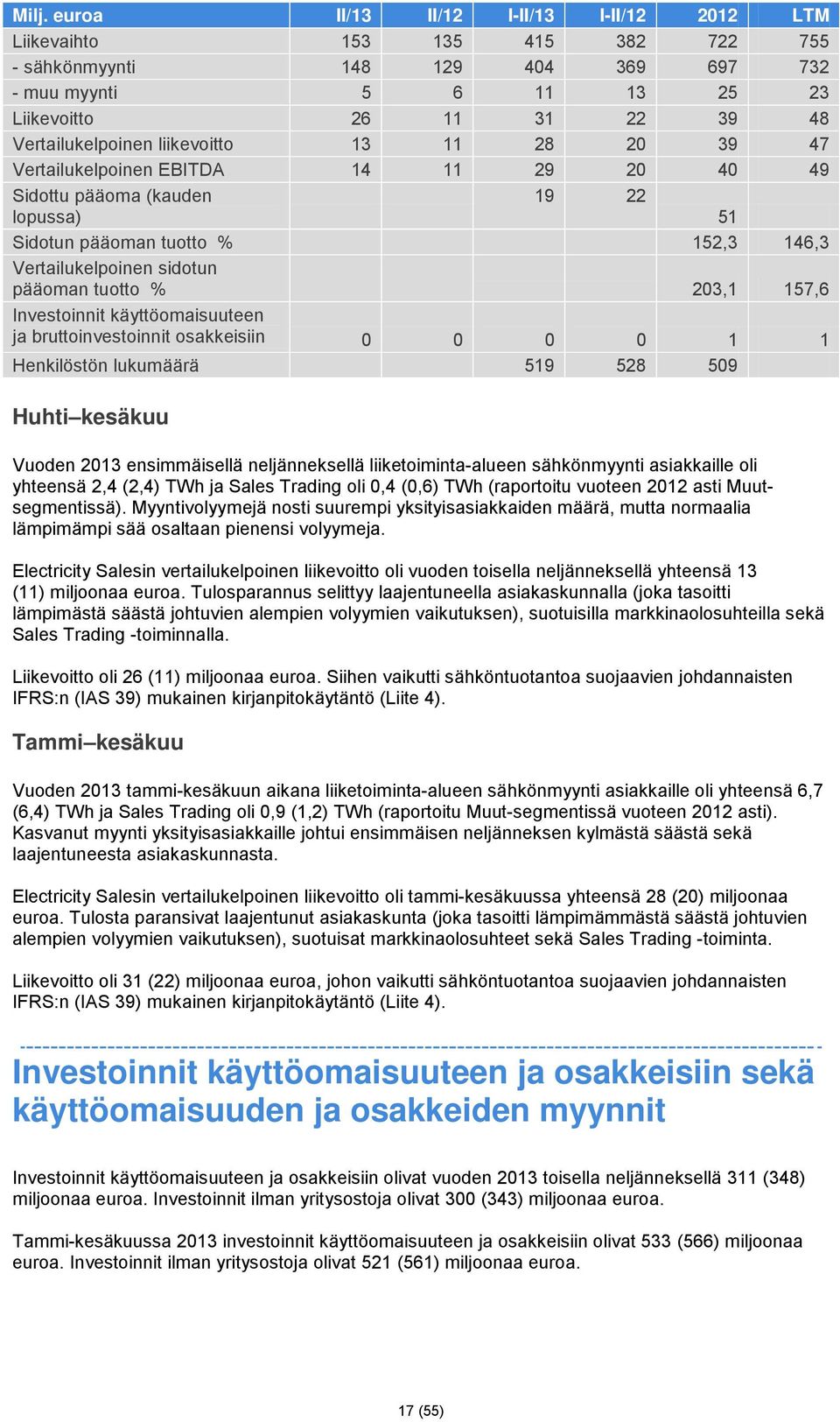 pääoman tuotto % 203,1 157,6 Investoinnit käyttöomaisuuteen ja bruttoinvestoinnit osakkeisiin 0 0 0 0 1 1 Henkilöstön lukumäärä 519 528 509 Huhti kesäkuu Vuoden 2013 ensimmäisellä neljänneksellä