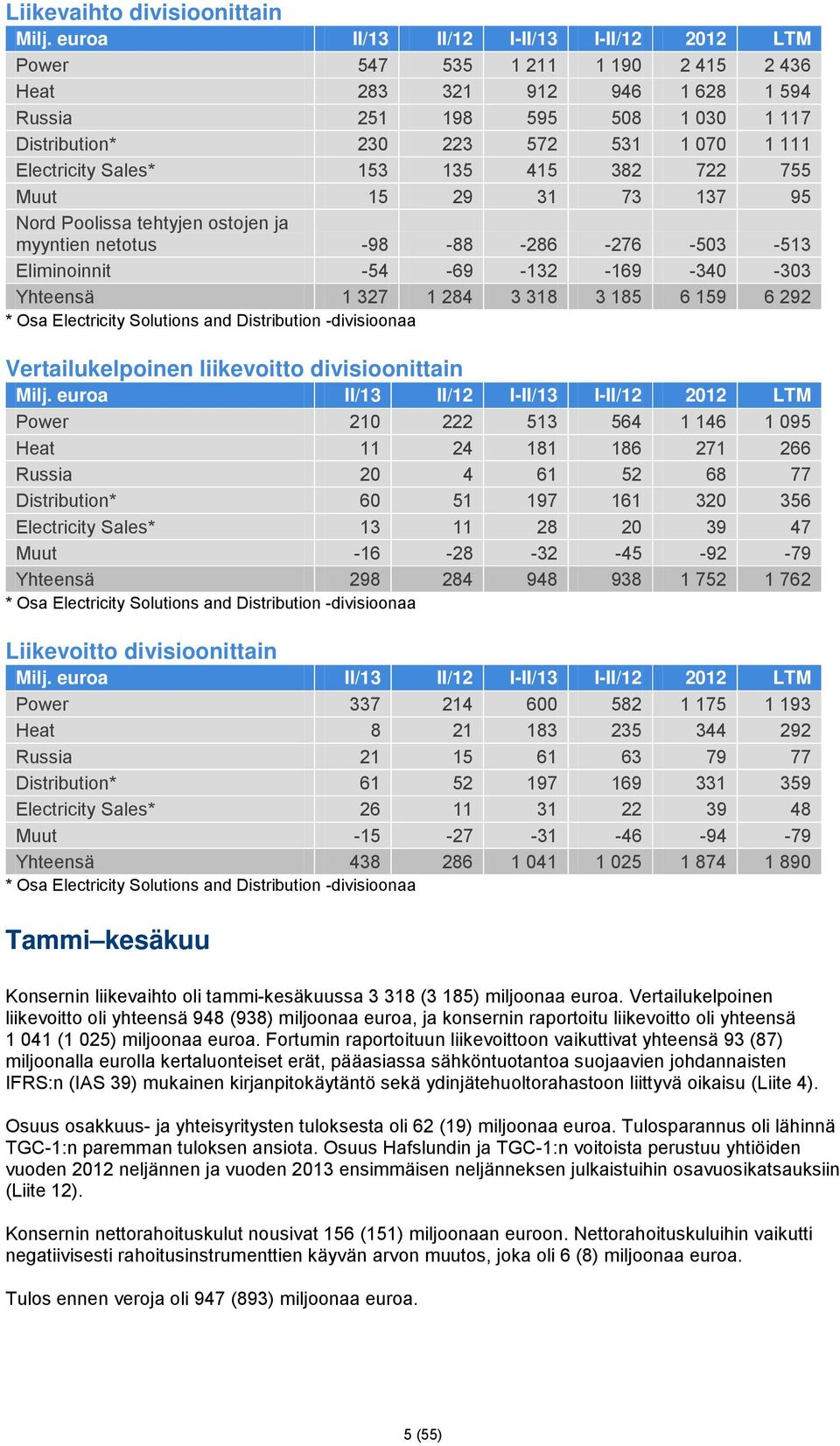 Electricity Sales* 153 135 415 382 722 755 Muut 15 29 31 73 137 95 Nord Poolissa tehtyjen ostojen ja myyntien netotus -98-88 -286-276 -503-513 Eliminoinnit -54-69 -132-169 -340-303 Yhteensä 1 327 1