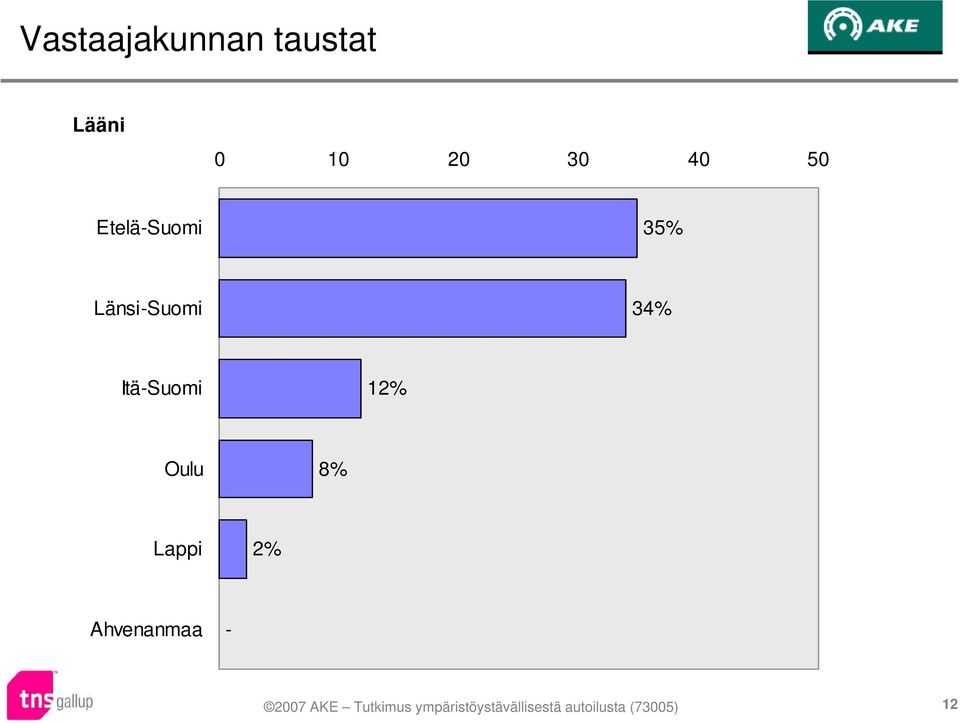 Länsi-Suomi 34% Itä-Suomi 12%