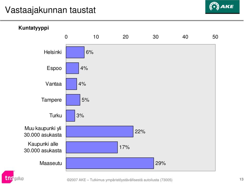 Turku 3% Muu kaupunki yli 30.