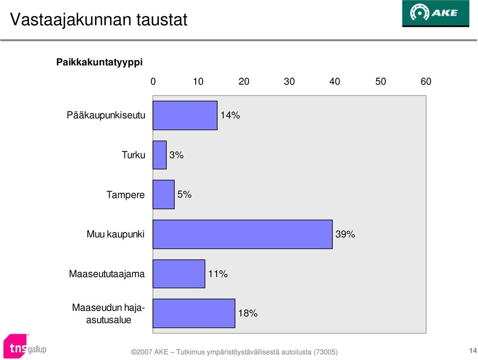 Turku 3% Tampere 5% Muu kaupunki 39%