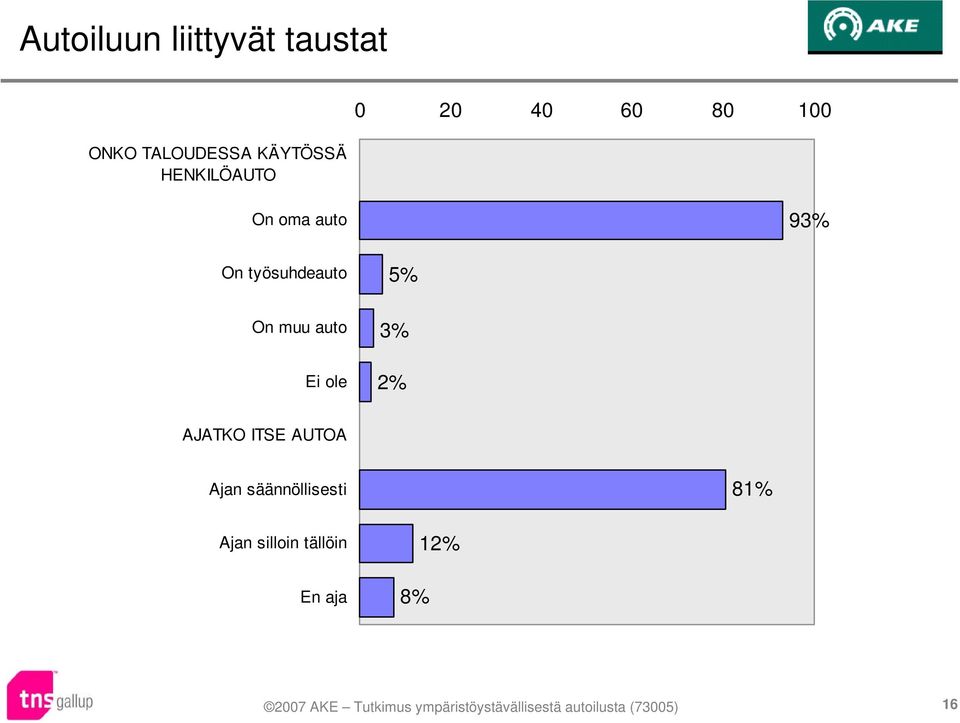 työsuhdeauto On muu auto Ei ole 5% 3% 2% AJATKO ITSE