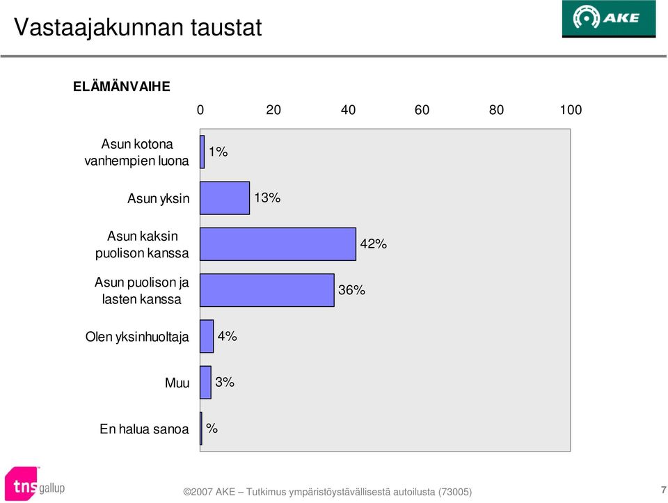 Asun kaksin puolison kanssa Asun puolison ja lasten