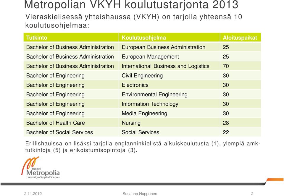 Civil Engineering 30 Bachelor of Engineering Electronics 30 Bachelor of Engineering Environmental Engineering 30 Bachelor of Engineering Information Technology 30 Bachelor of Engineering Media