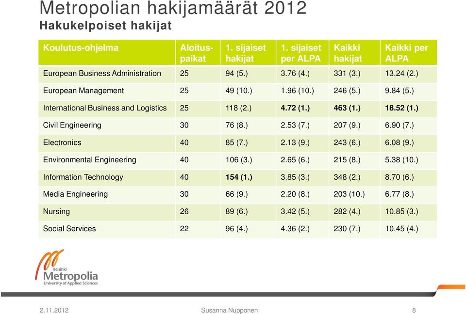 ) Civil Engineering 30 76 (8.) 2.53 (7.) 207 (9.) 6.90 (7.) Electronics 40 85 (7.) 2.13 (9.) 243 (6.) 6.08 (9.) Environmental Engineering 40 106 (3.) 2.65 (6.) 215 (8.) 5.38 (10.