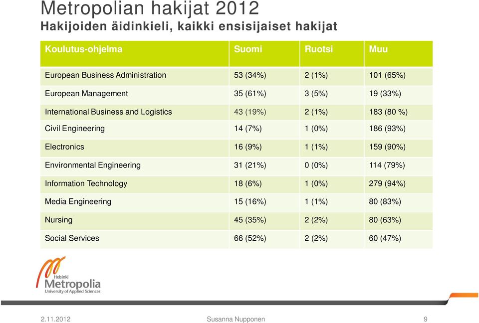 Engineering 14 (7%) 1 (0%) 186 (93%) Electronics 16 (9%) 1 (1%) 159 (90%) Environmental Engineering 31 (21%) 0 (0%) 114 (79%) Information Technology