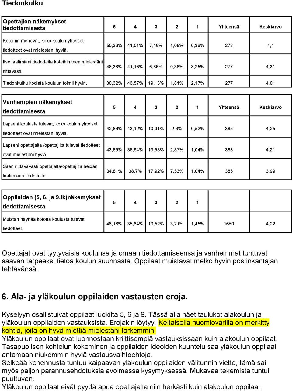 30,32% 46,57% 19,13% 1,81% 2,17% 277 4,01 Vanhempien näkemykset tiedottamisesta Lapseni koulusta tulevat, koko koulun yhteiset tiedotteet ovat mielestäni hyviä.