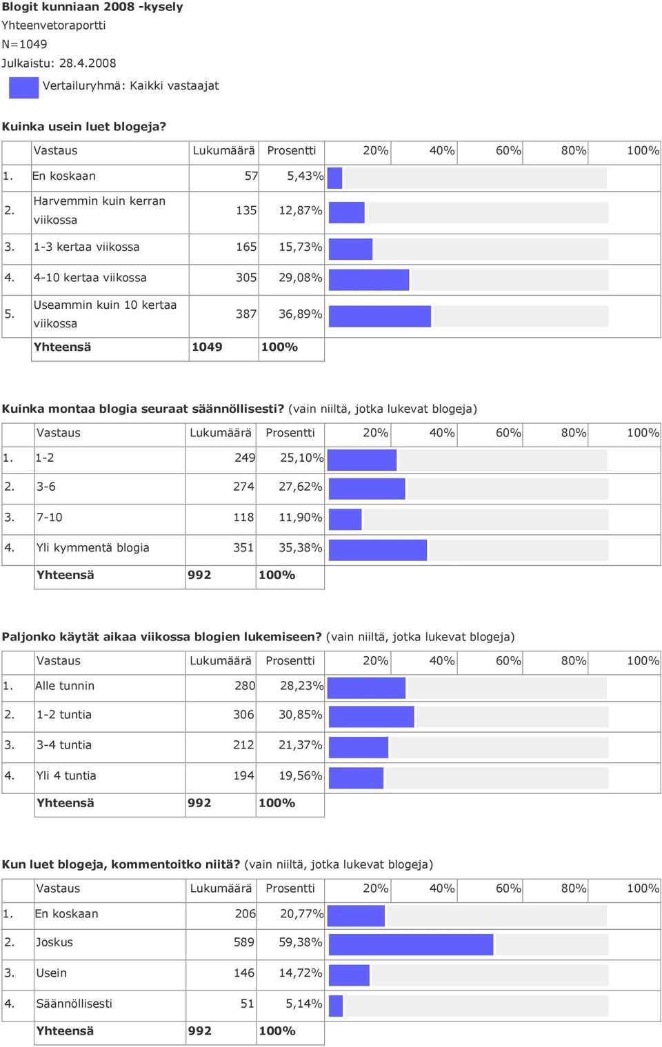 Useammin kuin 10 kertaa viikossa 387 36,89% Kuinka montaa blogia seuraat säännöllisesti? (vain niiltä, jotka lukevat blogeja) 1. 1-2 249 25,10% 2. 3-6 274 27,62% 3. 7-10 118 11,90% 4.