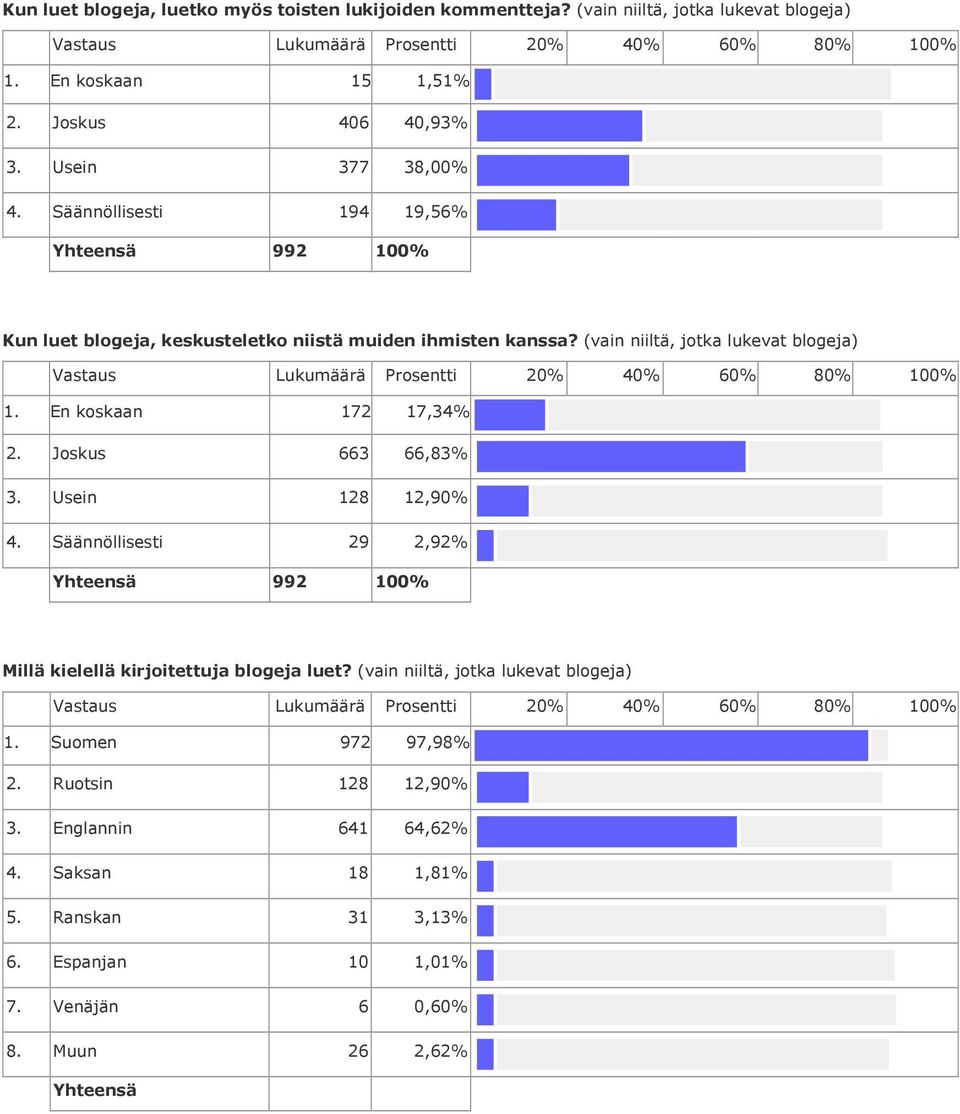 En koskaan 172 17,34% 2. Joskus 663 66,83% 3. Usein 128 12,90% 4. Säännöllisesti 29 2,92% Millä kielellä kirjoitettuja blogeja luet?