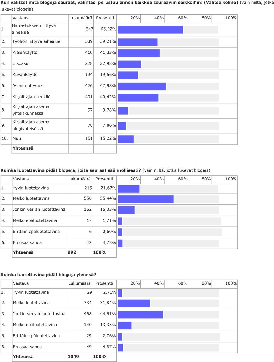 Kirjoittajan asema yhteiskunnassa Kirjoittajan asema blogiyhteisössä 97 9,78% 78 7,86% 10. Muu 151 15,22% Yhteensä Kuinka luotettavina pidät blogeja, joita seuraat säännöllisesti?