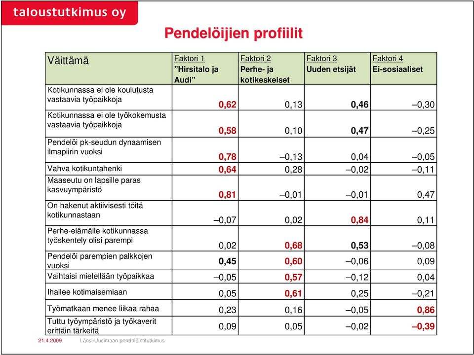 0,28 0,02 0,11 Maaseutu on lapsille paras kasvuympäristö 0,81 0,01 0,01 0,47 On hakenut aktiivisesti töitä kotikunnastaan 0,07 0,02 0,84 0,11 Perhe-elämälle kotikunnassa työskentely olisi parempi