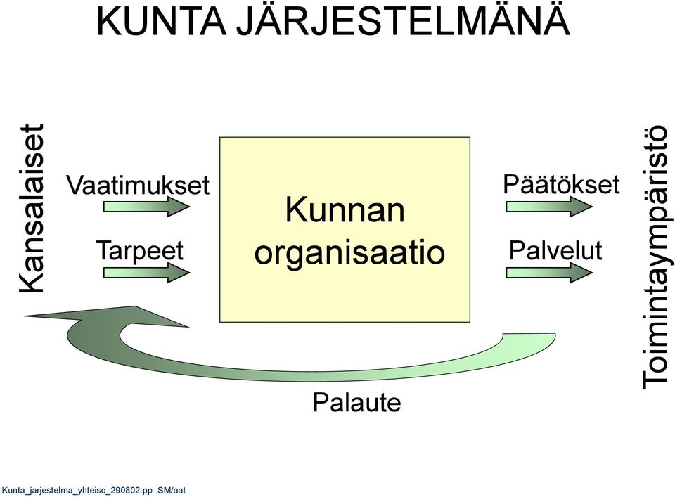 Kunnan organisaatio Päätökset Palvelut