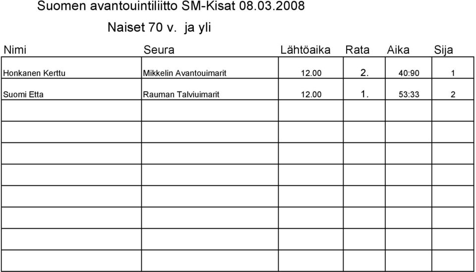 Mikkelin Avantouimarit 12.00 2.