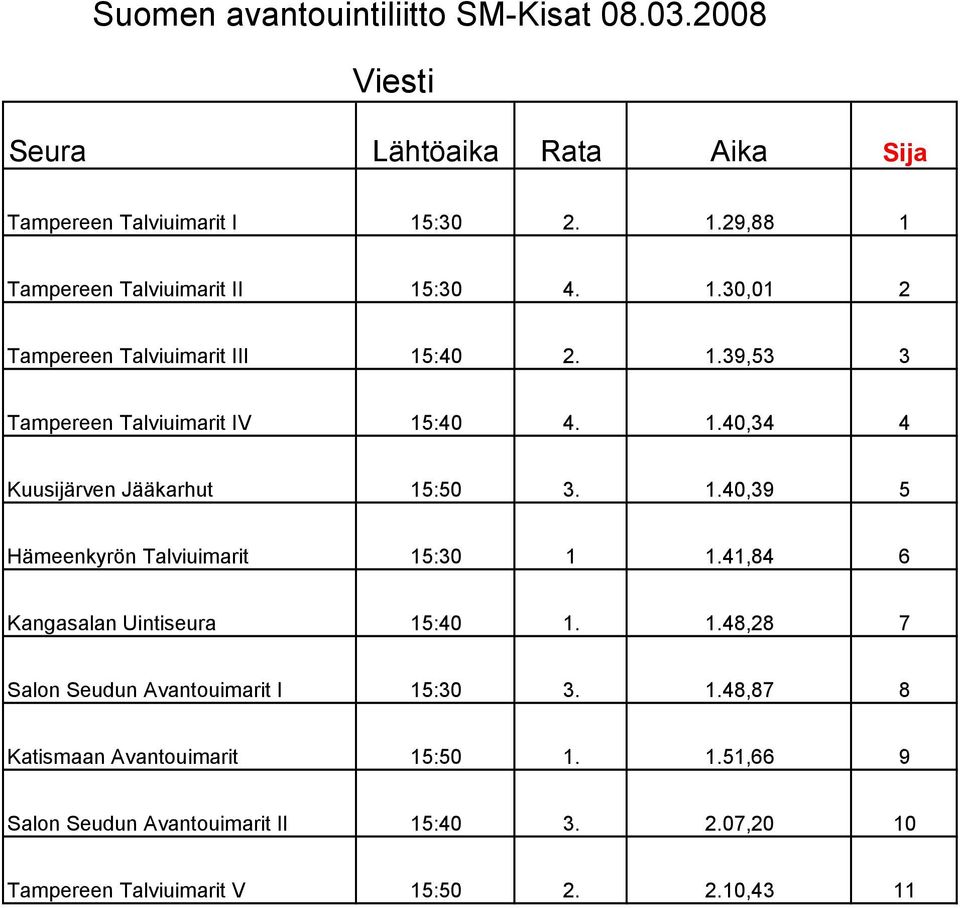 41,84 6 Kangasalan Uintiseura 15:40 1. 1.48,28 7 Salon Seudun Avantouimarit I 15:30 3. 1.48,87 8 Katismaan Avantouimarit 15:50 1. 1.51,66 9 Salon Seudun Avantouimarit II 15:40 3.