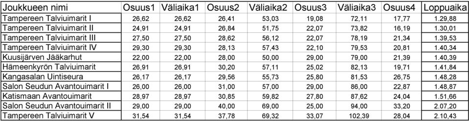 39,53 Tampereen Talviuimarit IV 29,30 29,30 28,13 57,43 22,10 79,53 20,81 1.40,34 Kuusijärven Jääkarhut 22,00 22,00 28,00 50,00 29,00 79,00 21,39 1.