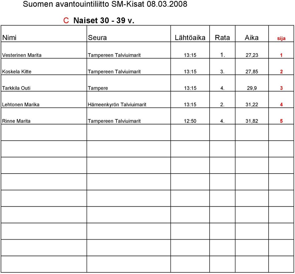 13:15 1. 27,23 1 Koskela Kitte Tampereen Talviuimarit 13:15 3.