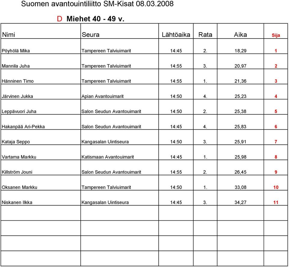 25,23 4 Leppävuori Juha Salon Seudun Avantouimarit 14:50 2. 25,38 5 Hakanpää Ari-Pekka Salon Seudun Avantouimarit 14:45 4.