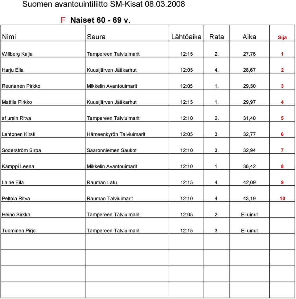 31,40 5 Lehtonen Kirsti Hämeenkyrön Talviuimarit 12:05 3. 32,77 6 Söderström Sirpa Saaronniemen Saukot 12:10 3. 32,94 7 Kämppi Leena Mikkelin Avantouimarit 12:10 1.