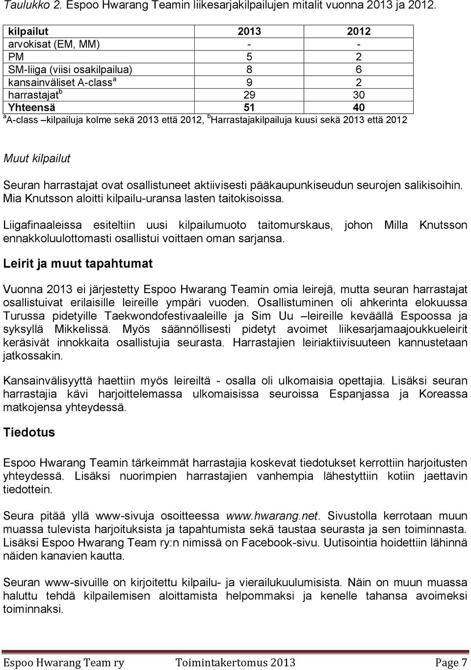 Harrastajakilpailuja kuusi sekä 2013 että 2012 Muut kilpailut Seuran harrastajat ovat osallistuneet aktiivisesti pääkaupunkiseudun seurojen salikisoihin.