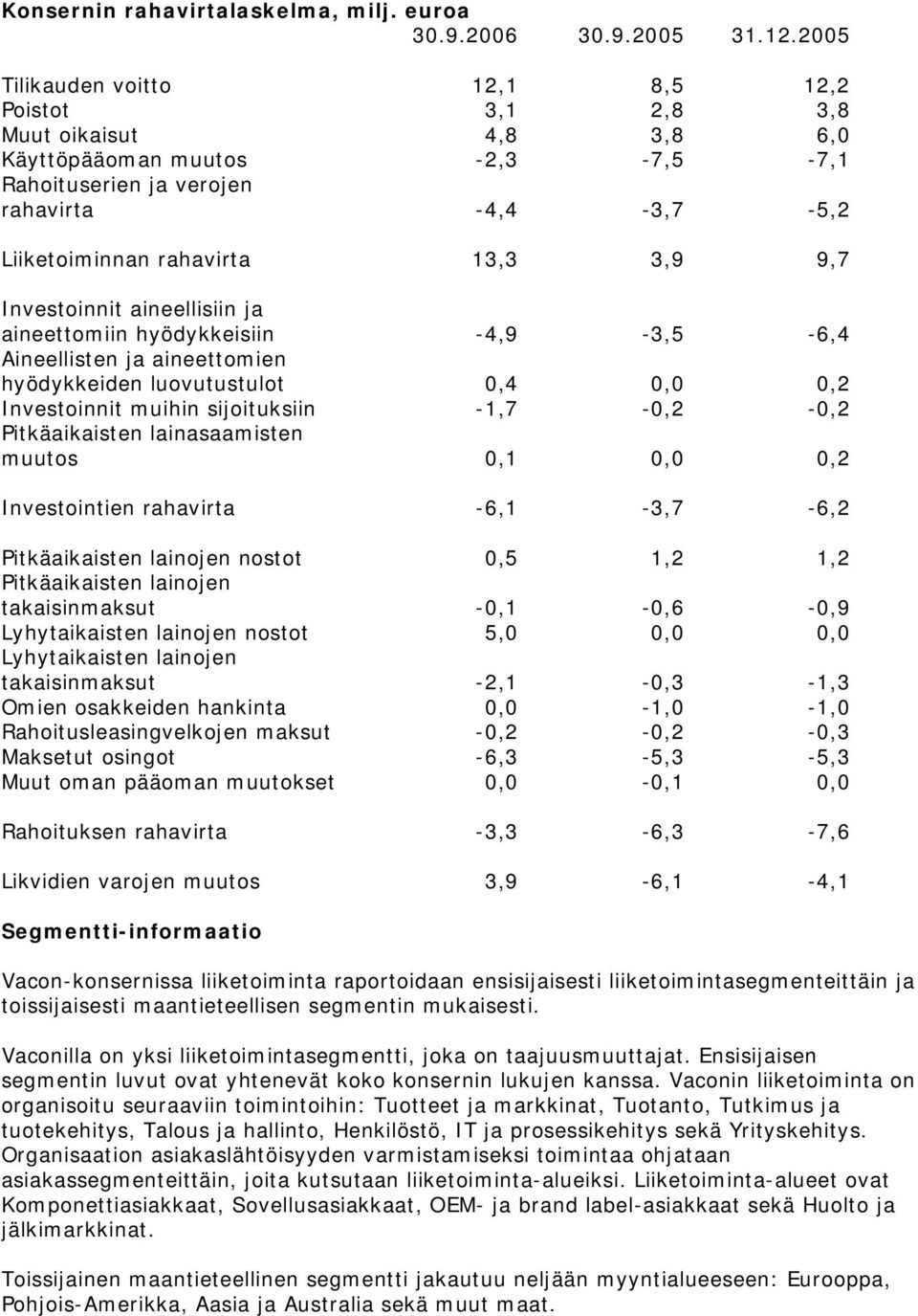 9,7 Investoinnit aineellisiin ja aineettomiin hyödykkeisiin -4,9-3,5-6,4 Aineellisten ja aineettomien hyödykkeiden luovutustulot 0,4 0,0 0,2 Investoinnit muihin sijoituksiin -1,7-0,2-0,2