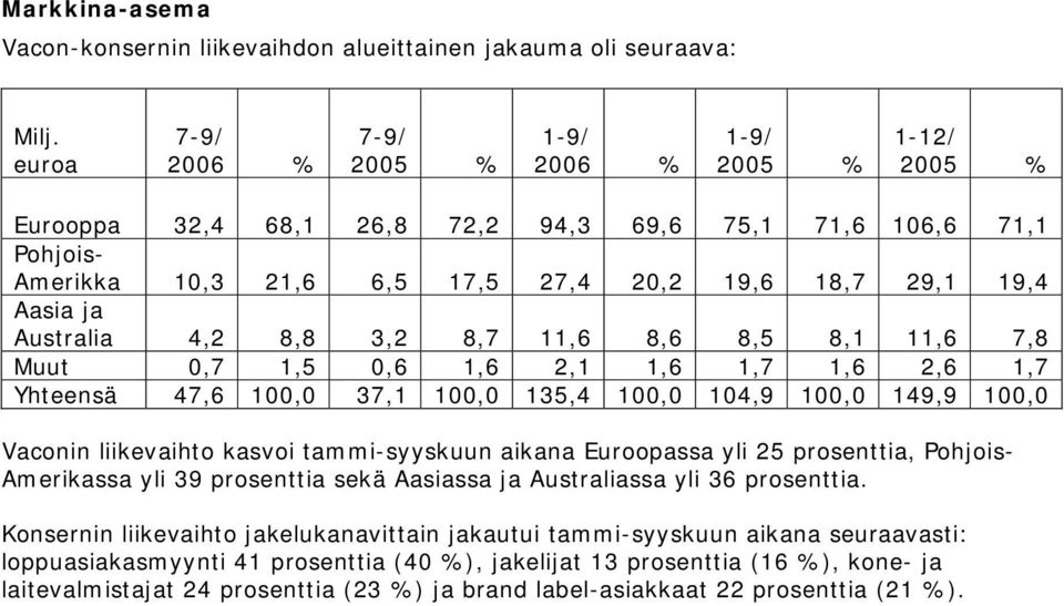 ja Australia 4,2 8,8 3,2 8,7 11,6 8,6 8,5 8,1 11,6 7,8 Muut 0,7 1,5 0,6 1,6 2,1 1,6 1,7 1,6 2,6 1,7 Yhteensä 47,6 100,0 37,1 100,0 135,4 100,0 104,9 100,0 149,9 100,0 Vaconin liikevaihto kasvoi