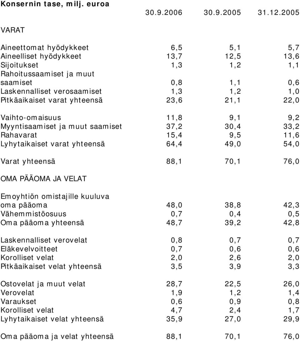 Pitkäaikaiset varat yhteensä 23,6 21,1 22,0 Vaihto-omaisuus 11,8 9,1 9,2 Myyntisaamiset ja muut saamiset 37,2 30,4 33,2 Rahavarat 15,4 9,5 11,6 Lyhytaikaiset varat yhteensä 64,4 49,0 54,0 Varat