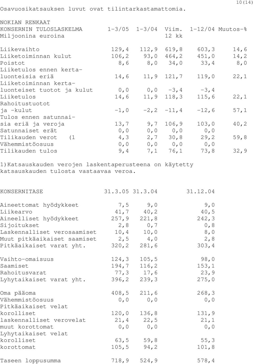 119,0 22,1 Liiketoiminnan kertaluonteiset tuotot ja kulut 0,0 0,0-3,4-3,4 Liiketulos 14,6 11,9 118,3 115,6 22,1 Rahoitustuotot ja -kulut -1,0-2,2-11,4-12,6 57,1 Tulos ennen satunnaisia eriä ja veroja