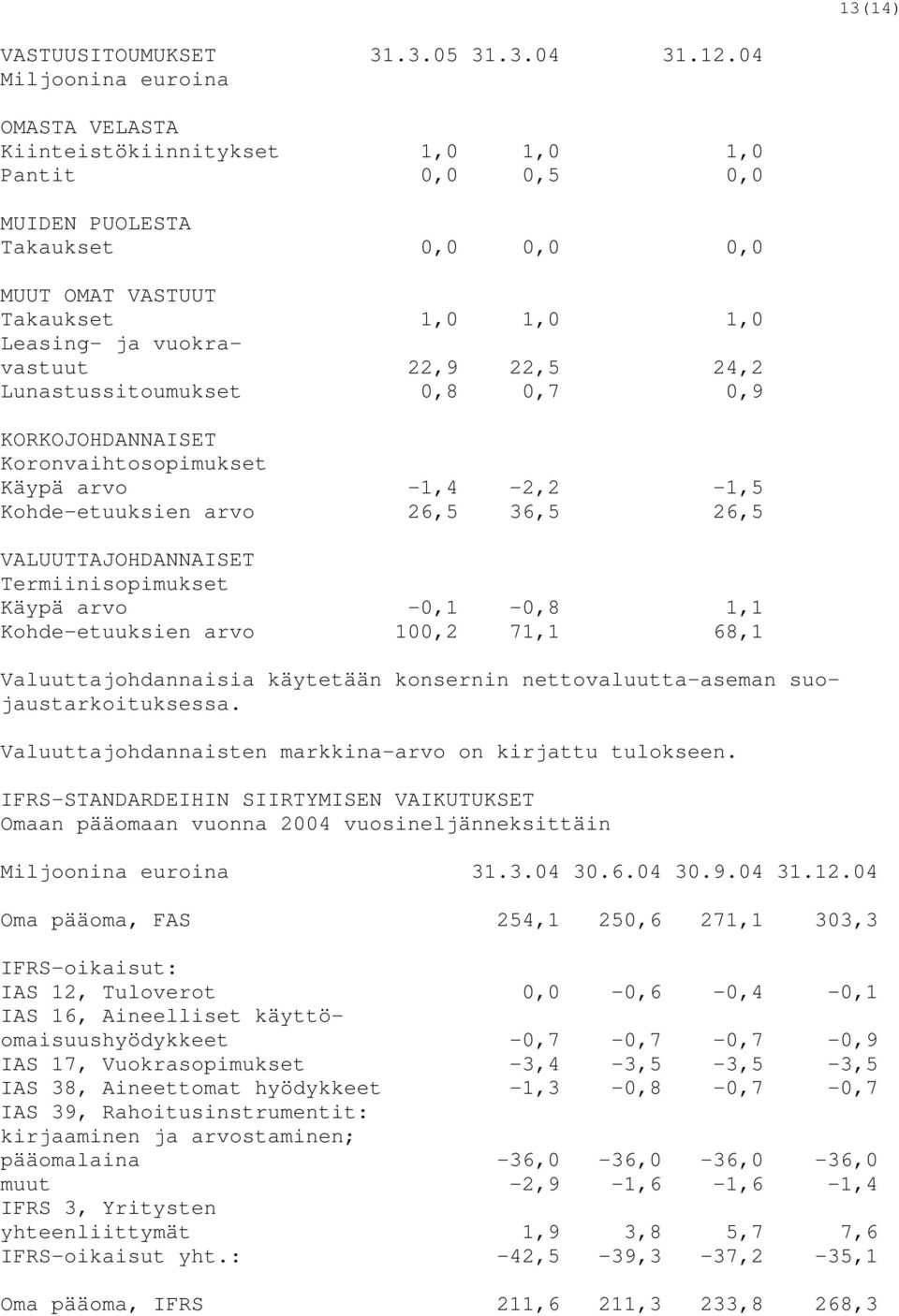 22,5 24,2 Lunastussitoumukset 0,8 0,7 0,9 KORKOJOHDANNAISET Koronvaihtosopimukset Käypä arvo -1,4-2,2-1,5 Kohde-etuuksien arvo 26,5 36,5 26,5 VALUUTTAJOHDANNAISET Termiinisopimukset Käypä arvo