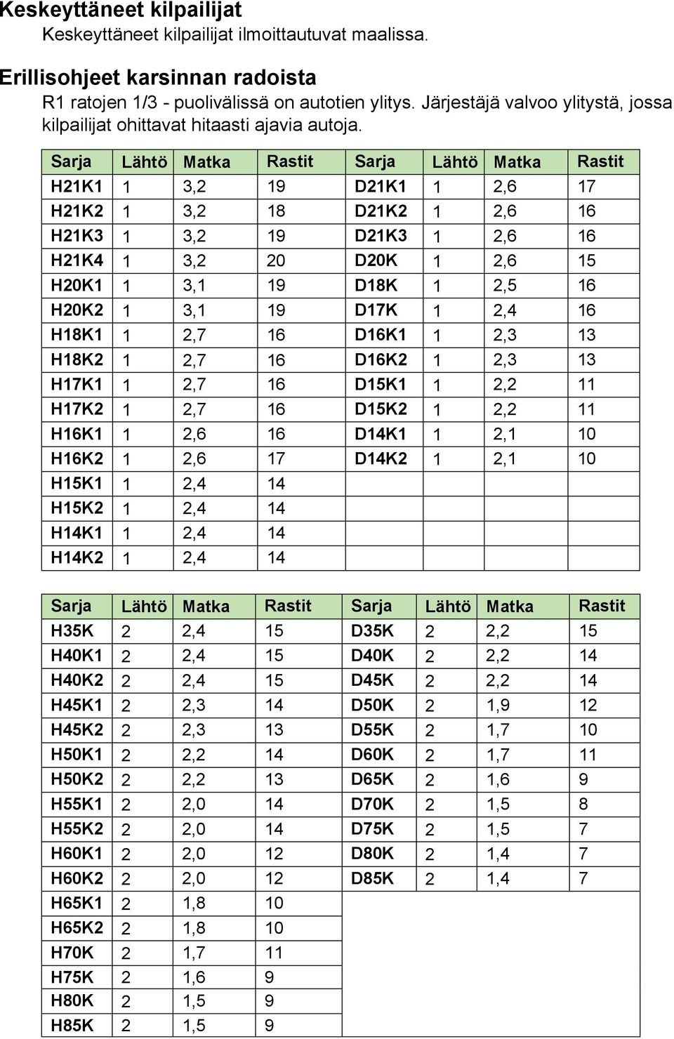 Sarja Lähtö Matka Rastit Sarja Lähtö Matka Rastit H21K1 1 3,2 19 D21K1 1 2,6 17 H21K2 1 3,2 18 D21K2 1 2,6 16 H21K3 1 3,2 19 D21K3 1 2,6 16 H21K4 1 3,2 20 D20K 1 2,6 15 H20K1 1 3,1 19 D18K 1 2,5 16
