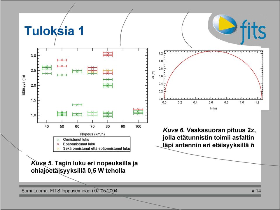 100 Kuva 6. Vaakasuoran pituus 2x, joa etätunnistin toimii asfatin äpi antennin eri etäisyyksiä h Kuva 5.
