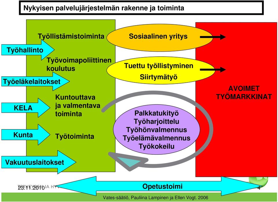 Sosiaalinen yritys Tuettu työllistyminen Siirtymätyö Palkkatukityö Työharjoittelu Työhönvalmennus