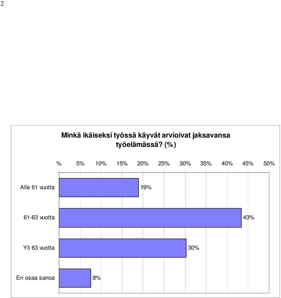 (%) % 5% 10% 20% 25% 30% 35% 40% 45% 50%