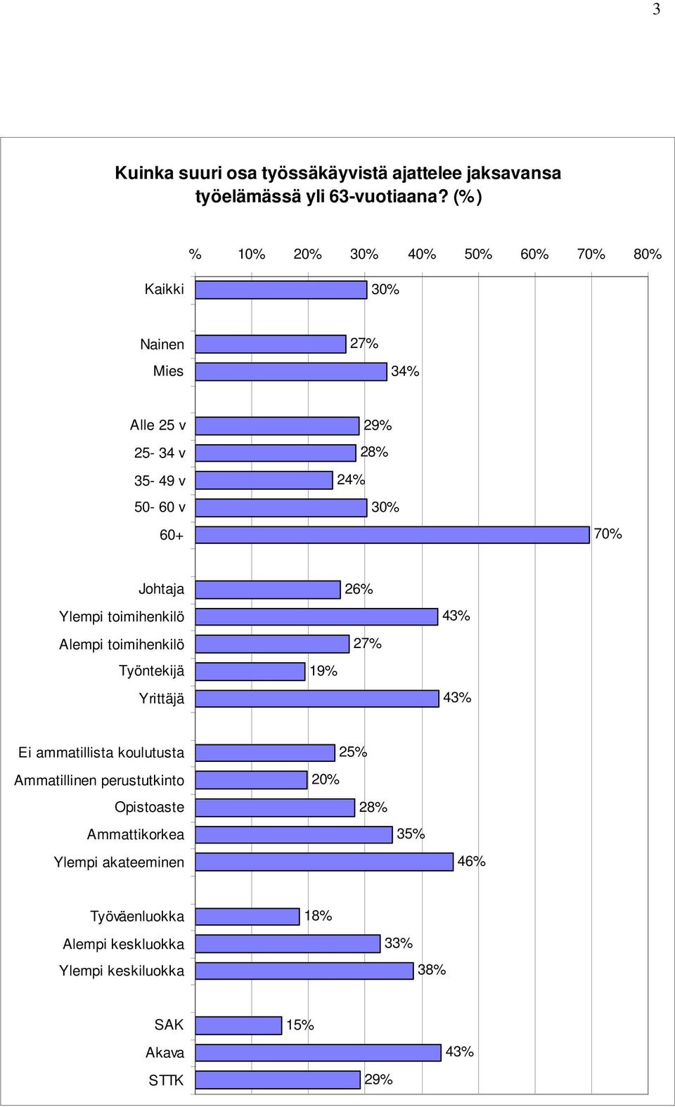 70% Johtaja Ylempi toimihenkilö Alempi toimihenkilö Työntekijä Yrittäjä 19% 26% 27% 43% 43% Ei ammatillista koulutusta