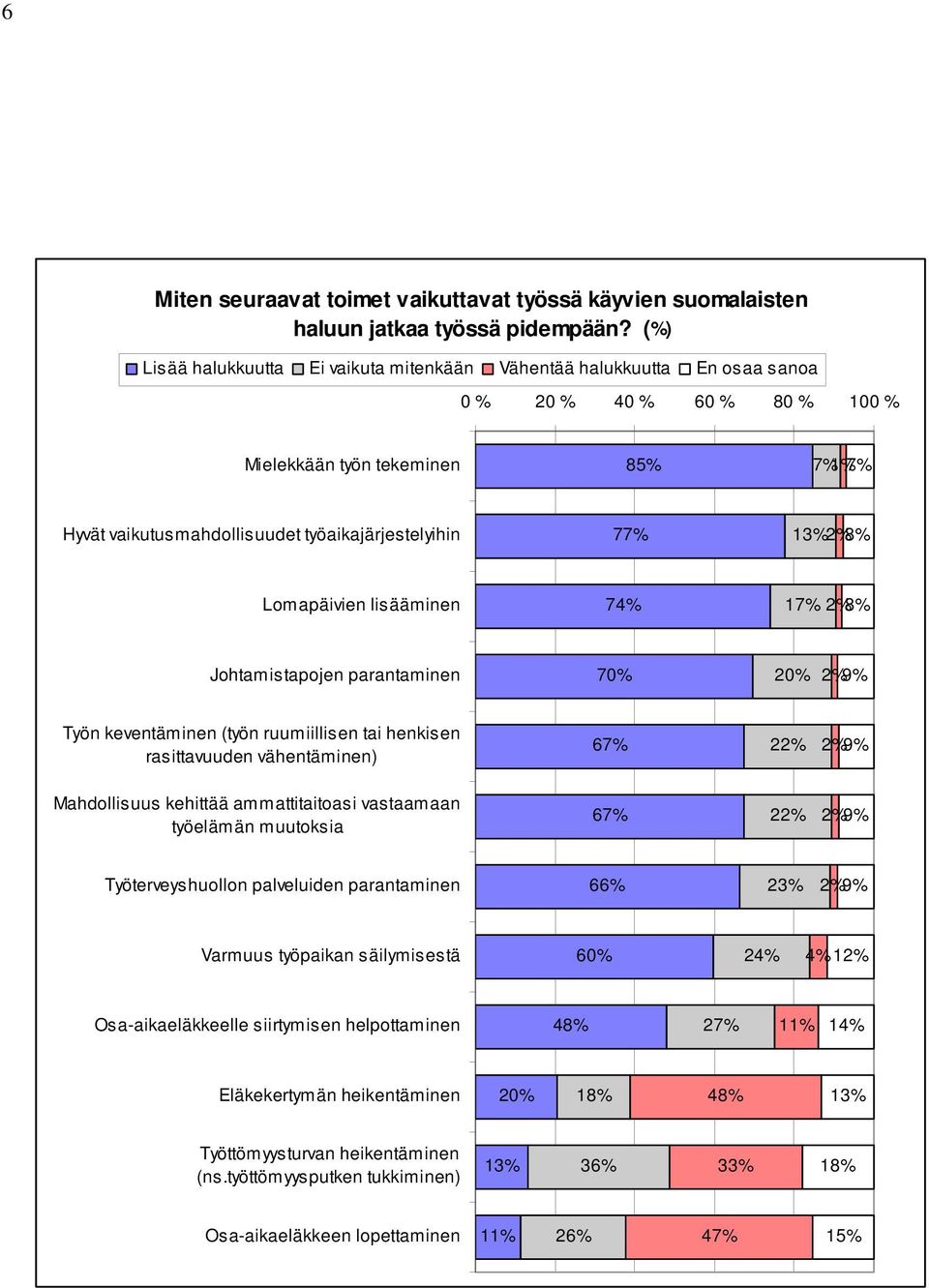 77% 13% 2% 8% Lomapäivien lisääminen 74% 17% 2% 8% Johtamistapojen parantaminen 70% 20% 2% 9% Työn keventäminen (työn ruumiillisen tai henkisen rasittavuuden vähentäminen) 67% 22% 2% 9% Mahdollisuus