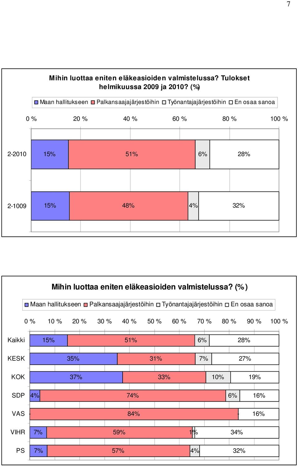 48% 4% 32% Mihin luottaa eniten eläkeasioiden valmistelussa?