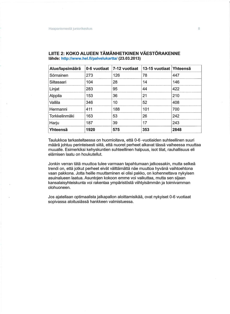 411 188 101 700 Torkkelinmäki 163 53 26 242 Harju 187 39 17 243 Yhteensä 1920 575 353 2848 Taulukkoa tarkasteltaessa on huomioitava, että 0-6 -vuotiaiden suhteellinen suuri määrä johtuu perinteisesti