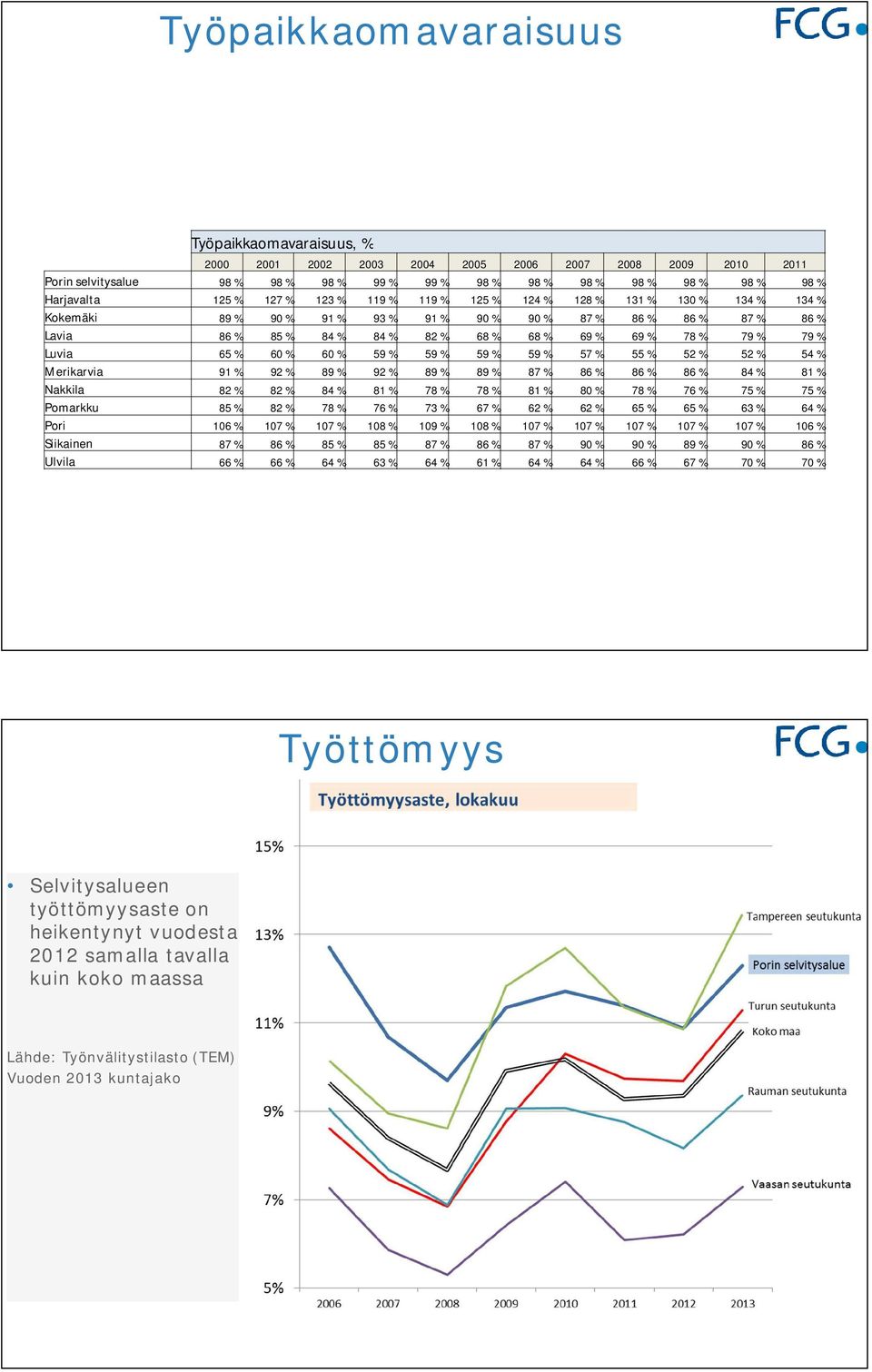 % 79 % Luvia 65 % 60 % 60 % 59 % 59 % 59 % 59 % 57 % 55 % 52 % 52 % 54 % Merikarvia 91 % 92 % 89 % 92 % 89 % 89 % 87 % 86 % 86 % 86 % 84 % 81 % Nakkila 82 % 82 % 84 % 81 % 78 % 78 % 81 % 80 % 78 % 76