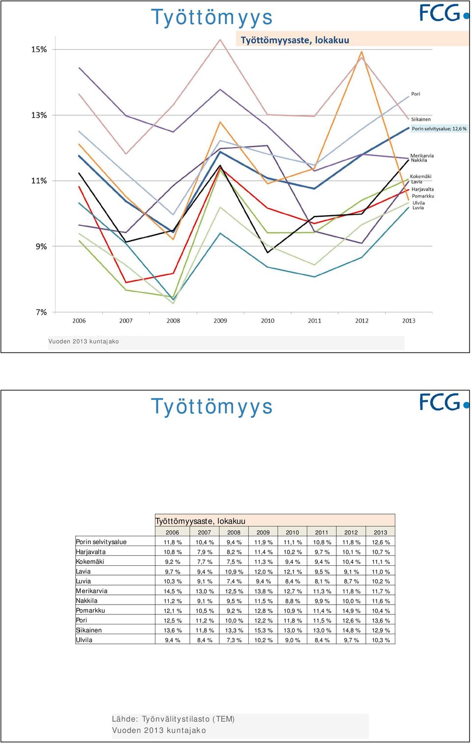 % 7,4 % 9,4 % 8,4 % 8,1 % 8,7 % 10,2 % Merikarvia 14,5 % 13,0 % 12,5 % 13,8 % 12,7 % 11,3 % 11,8 % 11,7 % Nakkila 11,2 % 9,1 % 9,5 % 11,5 % 8,8 % 9,9 % 10,0 % 11,6 % Pomarkku 12,1 % 10,5 % 9,2 % 12,8