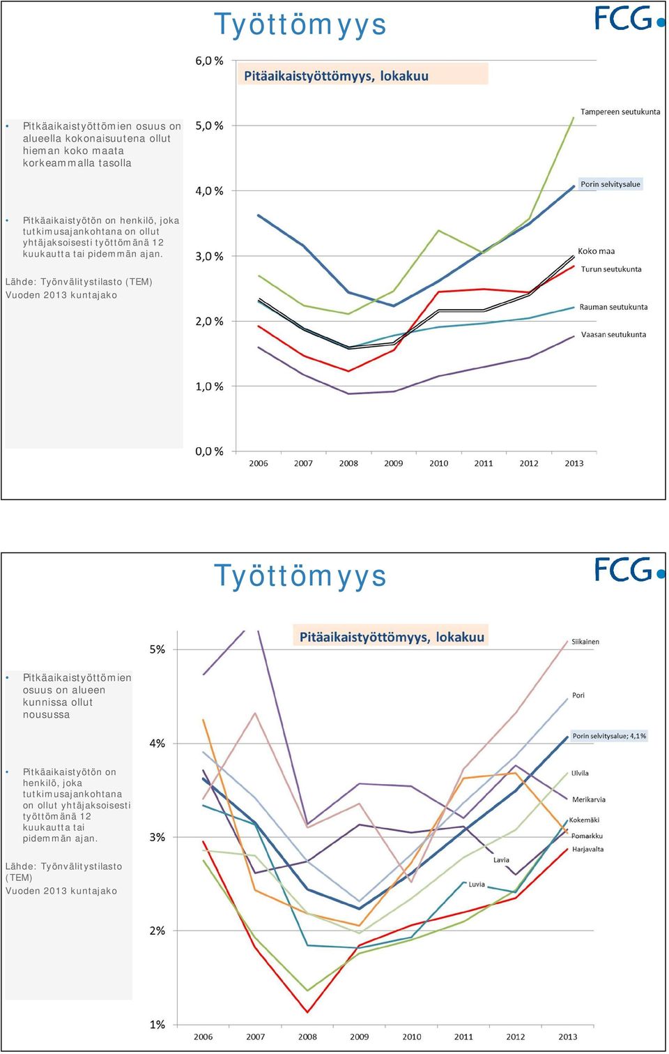 Lähde: Työnvälitystilasto (TEM) Työttömyys Pitkäaikaistyöttömien osuus on alueen kunnissa ollut nousussa  Lähde: